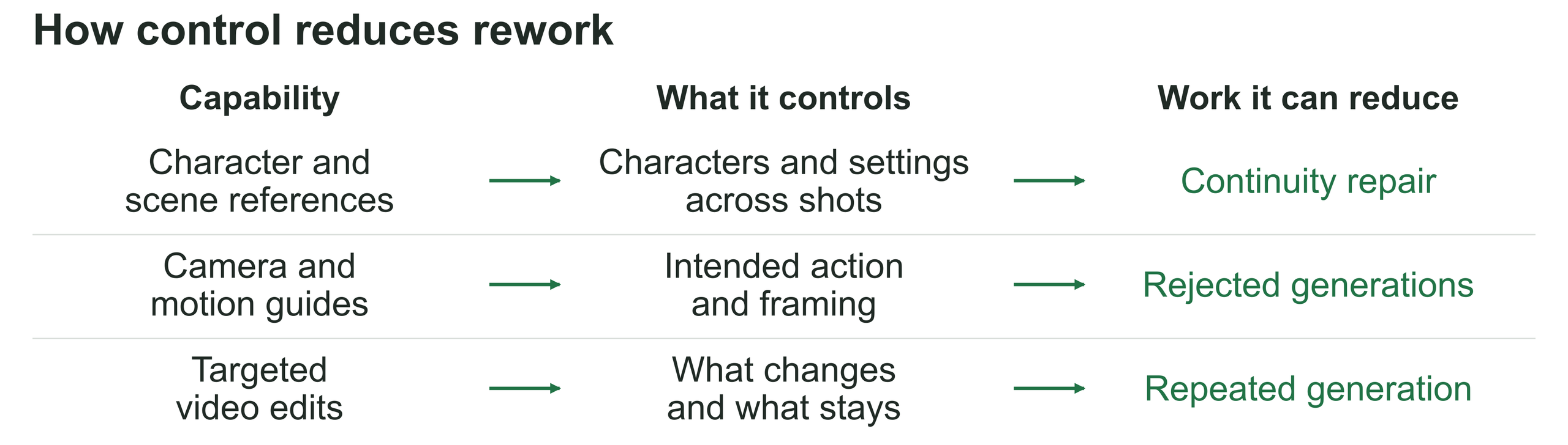 Reference images help maintain characters and settings across shots; camera and motion guides direct action and framing; targeted edits preserve approved elements. Each can reduce a different source of production rework.