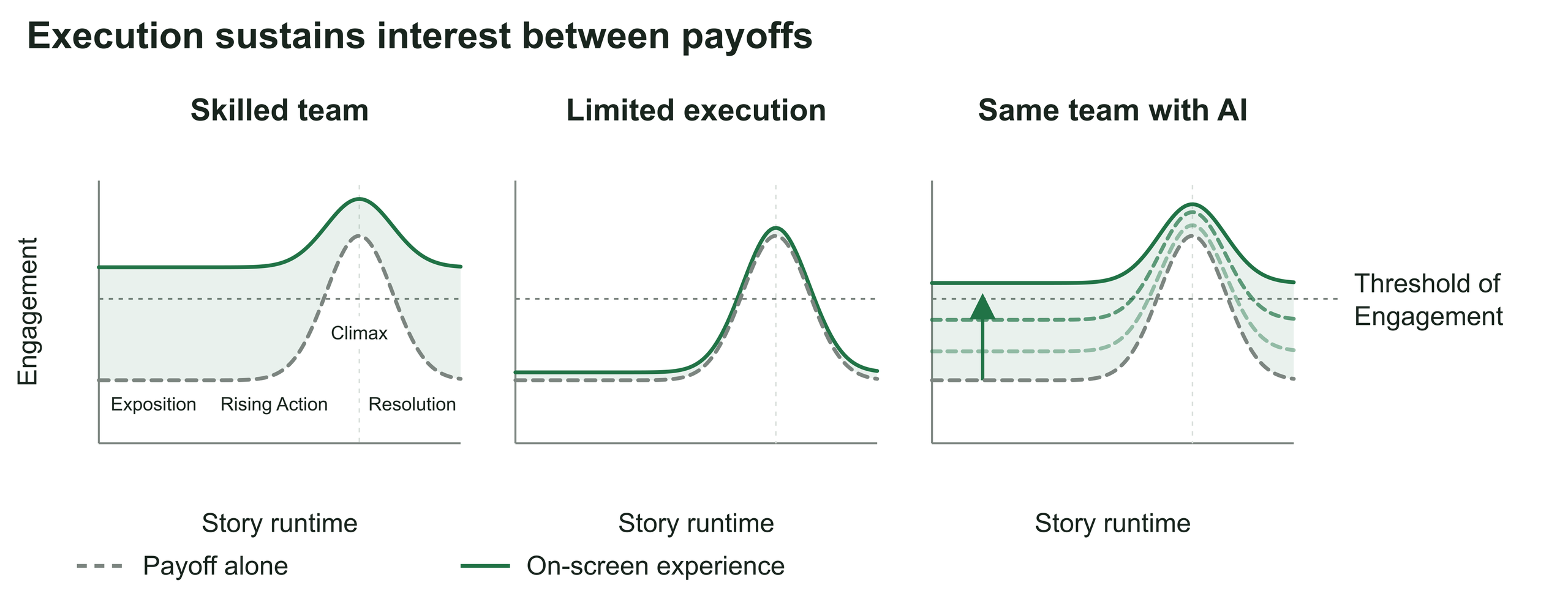 Three panels compare the same story produced by a skilled team, a team with limited execution skills, and that same limited team with AI assistance. Stronger execution sustains engagement between major payoffs; successive green curves show improving AI assistance. A dotted line marks the threshold of engagement. The curves explain the argument rather than report measured audience responses.