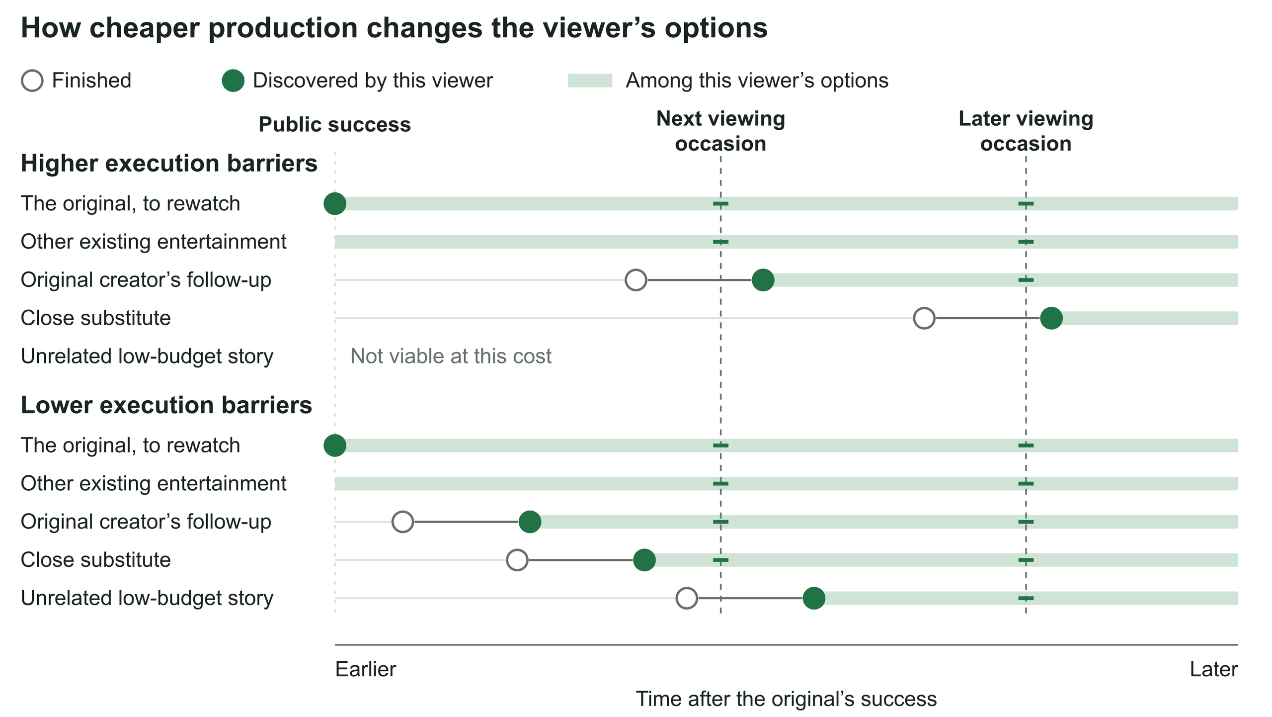 After an original attracts an audience, lower production barriers bring the creator’s follow-up and close substitutes to a viewer sooner, while making another story viable on a smaller budget. White circles mark completed work and green circles mark discovery by the viewer. Shaded bands show available choices at later viewing occasions, not what the viewer watches.